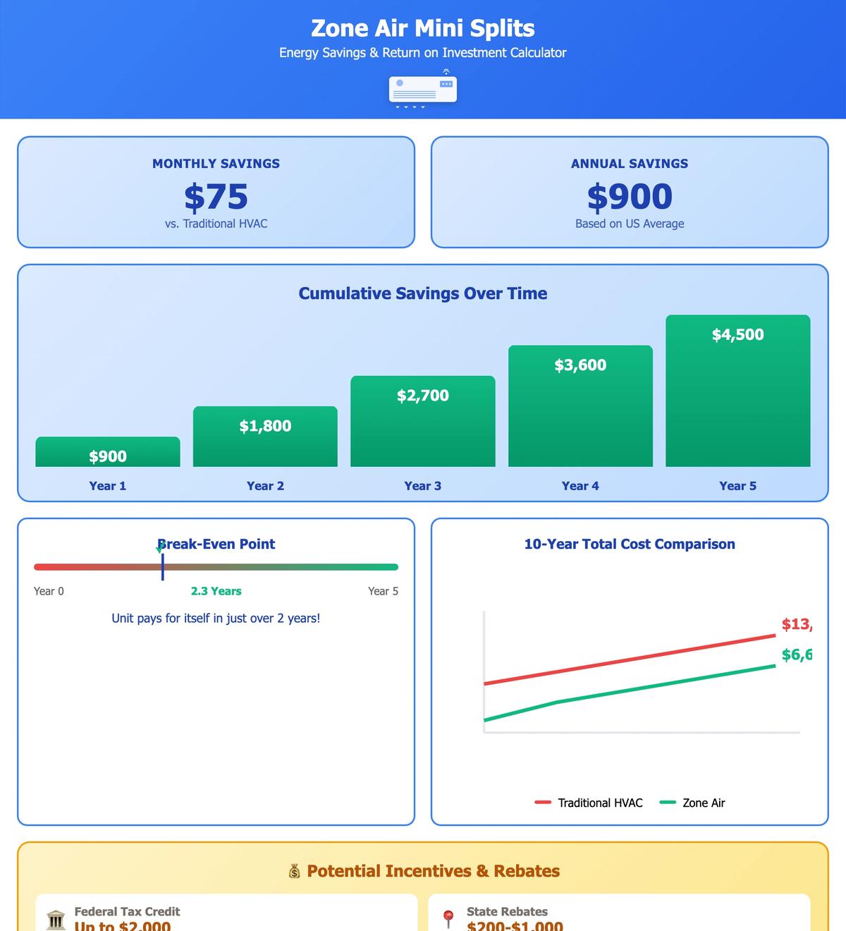 Mini split price and DIY mini split cost calculator showing installation savings and ROI