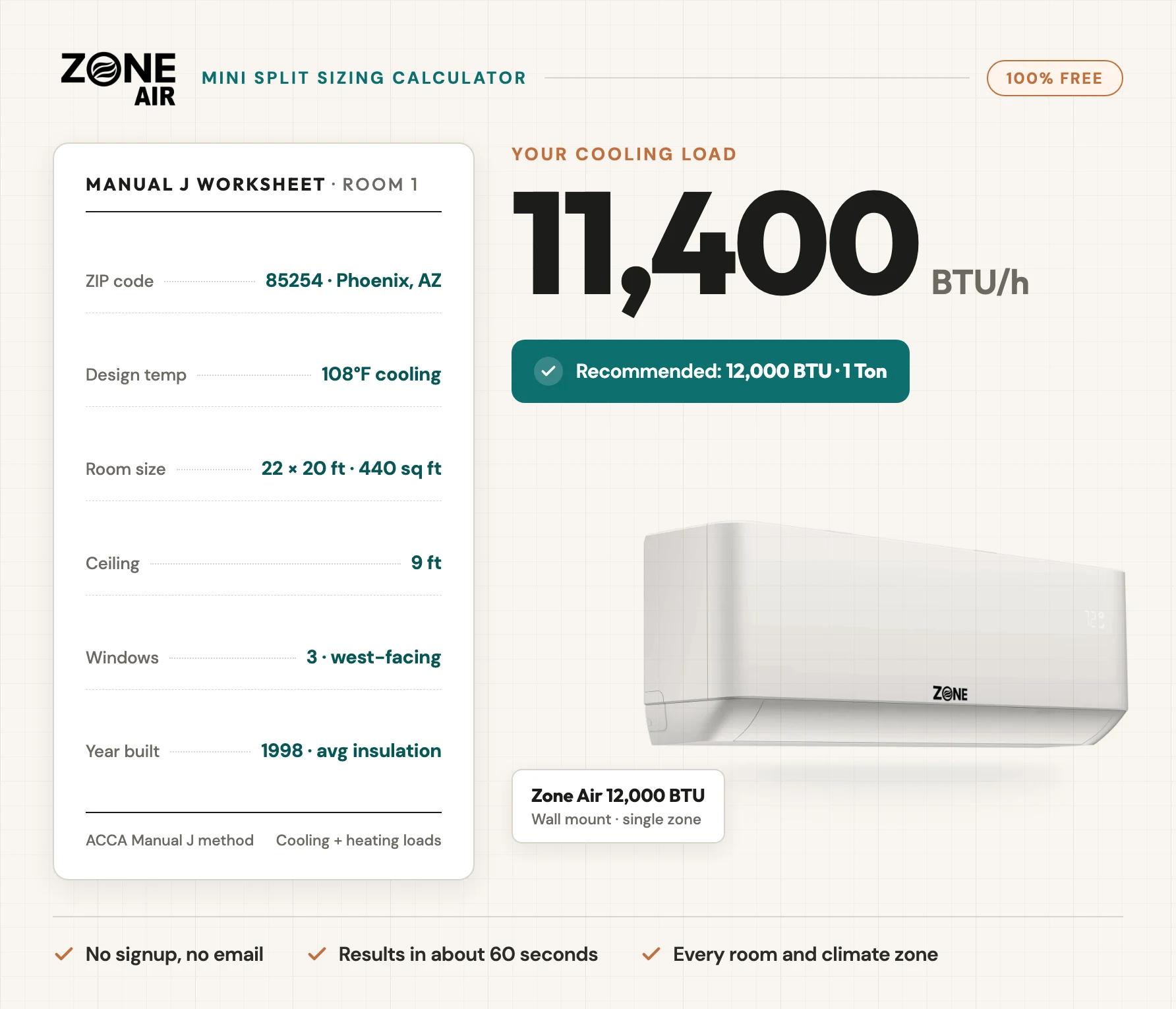 Completed Manual J worksheet with ZIP code, room size, ceiling, and window inputs producing an 11,400 BTU cooling load and a recommended Zone Air 12,000 BTU wall mount