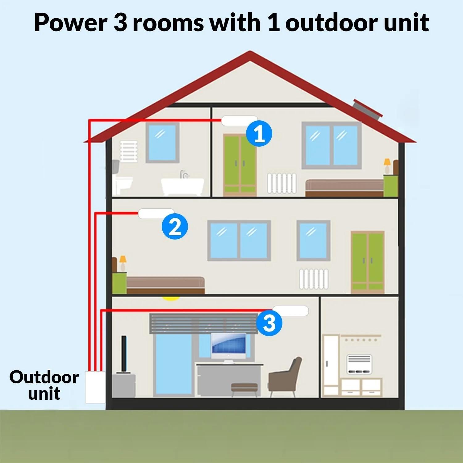Whole home mini split — cutaway diagram of a multi-story house where one outdoor unit powers ductless indoor units in three separate rooms