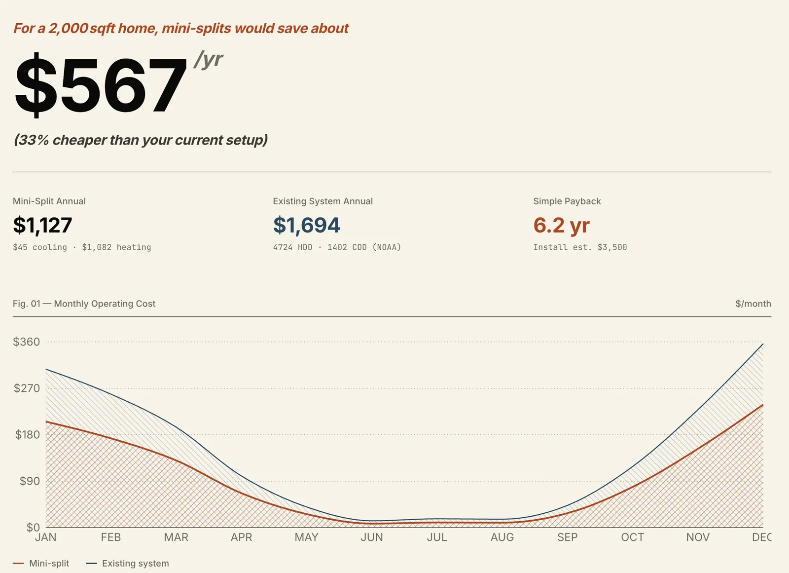 How Much Money Can a Mini Split Save Me? $500–$1,000/Year (2026)