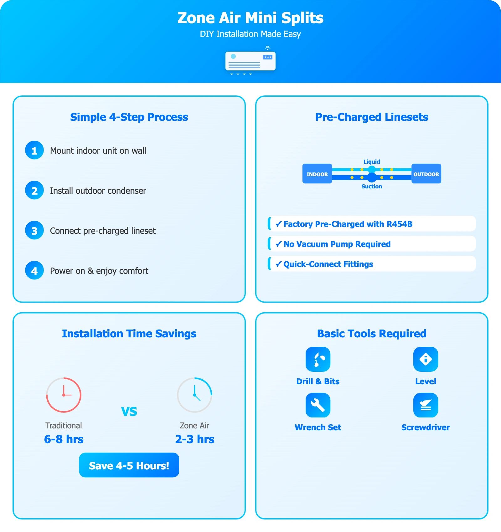 DIY Mini-Split Installation Guide 4 Easy Steps - Shows simple installation process: mount indoor unit, install outdoor condenser, connect pre-charged lineset, power on. Saves 4-5 hours vs traditional installation with basic tools required (drill, wrench, screwdriver, level)