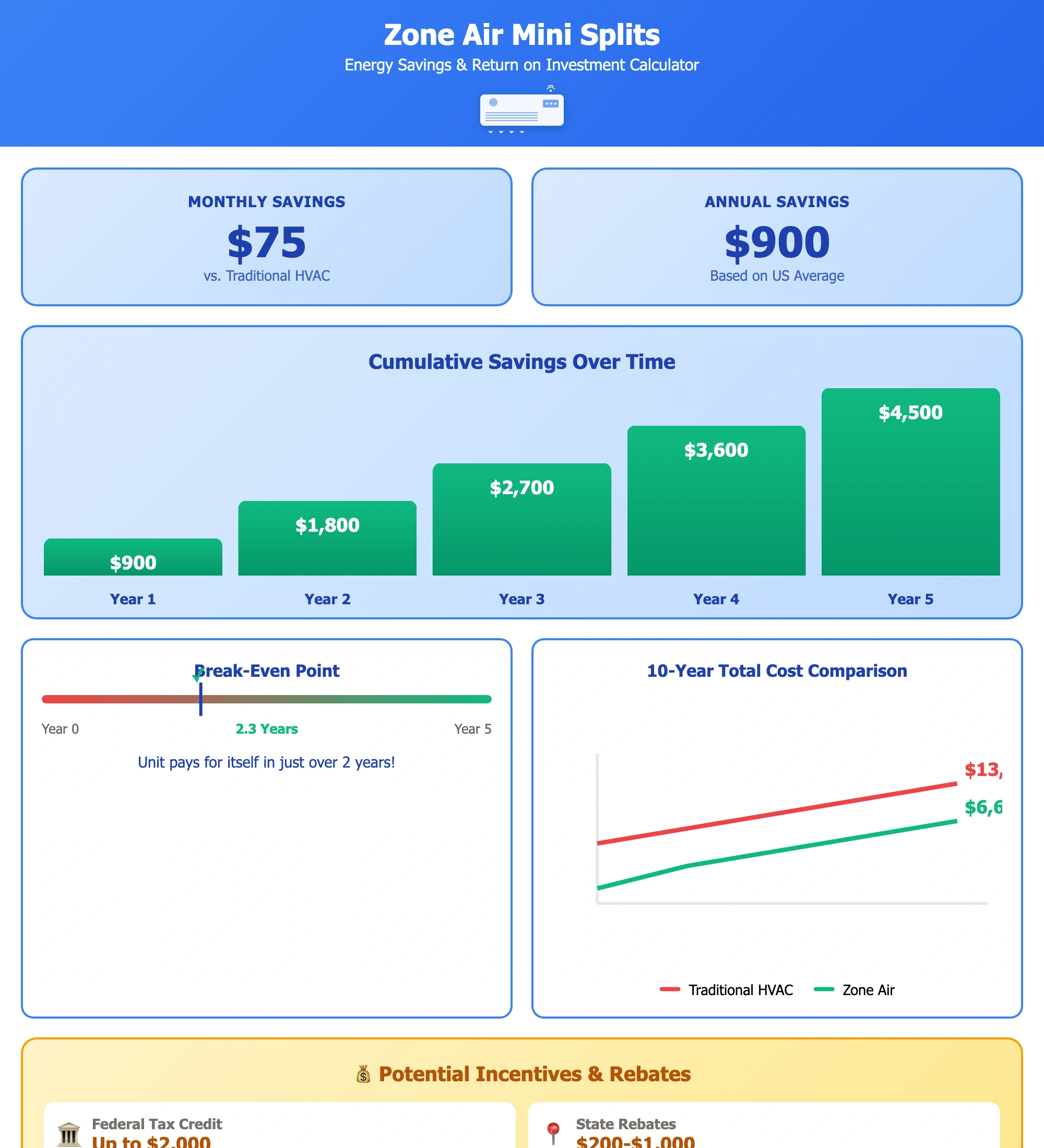 Mini-Split Energy Savings ROI Calculator - Interactive calculator showing $75/month and $900/year savings vs traditional HVAC, cumulative savings over 5 years reaching $4,500, break-even point at 2.3 years, with federal tax credits up to $2,000 and state rebates available