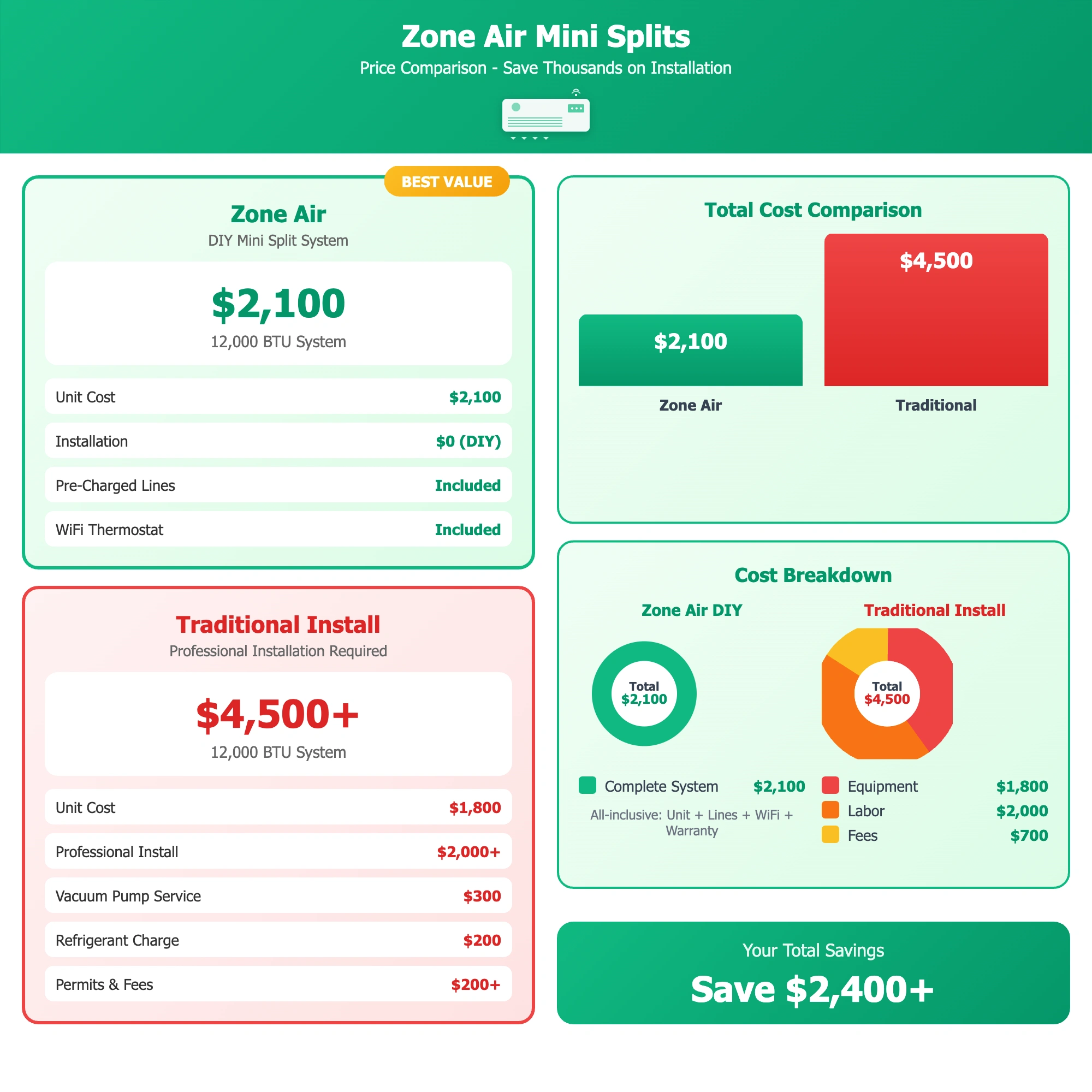 Mini-Split Price Comparison DIY vs Professional Installation - Shows Zone Air DIY system at $2,100 total cost vs traditional professional installation at $4,500+, saving over $2,400 with complete breakdown of equipment, labor, and fees