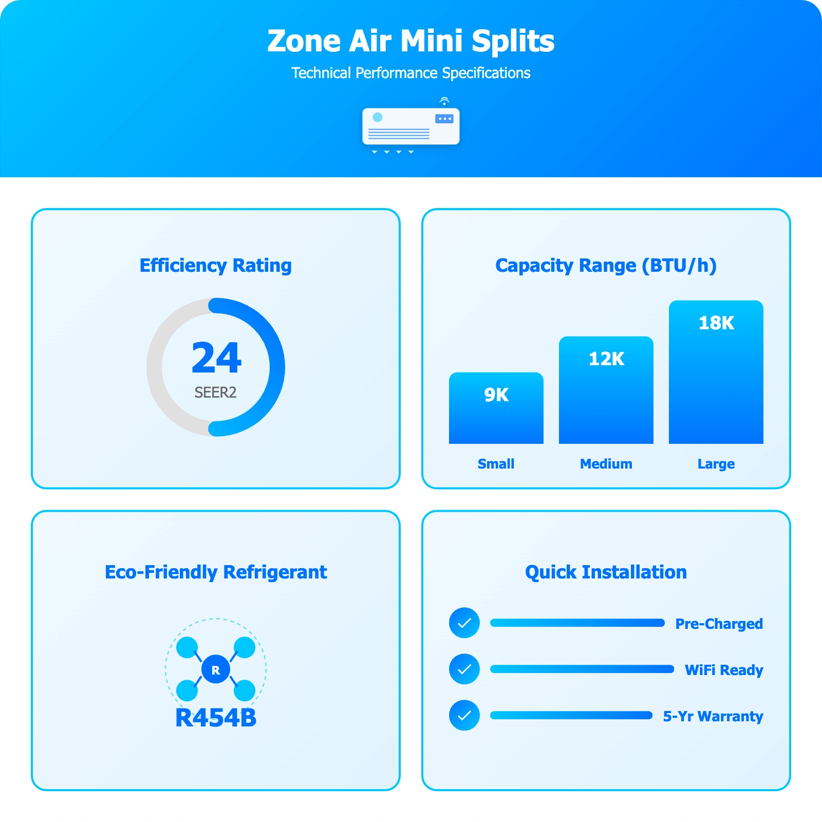 Mini-Split Technical Specifications SEER BTU Capacity - Shows efficiency rating up to 24 SEER2, capacity range from 9K-18K BTU/h for small to large rooms, eco-friendly R454B refrigerant, pre-charged quick installation, and WiFi ready with 5-year warranty