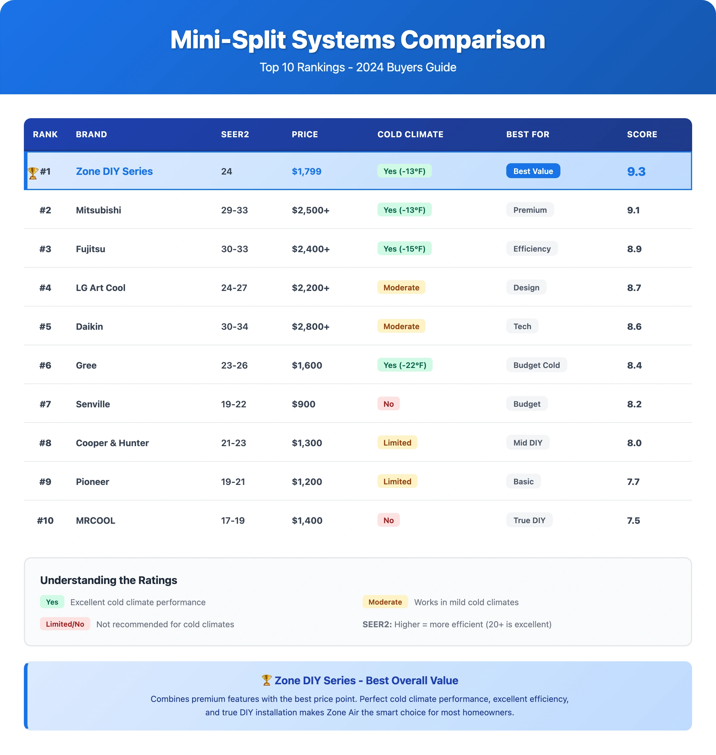 Top 10 Mini-Split Comparison Chart 2025 - Complete ranking of best mini-split systems showing Zone DIY Series #1 at $1,799 with 24 SEER2, Mitsubishi #2, Fujitsu #3, and 7 other top brands with SEER2 ratings, prices, cold climate capability, best use cases, and overall scores